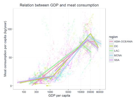 Relation Between Gdp Per Capita And Meat Consumption Based On Data