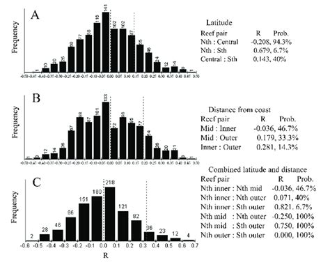 Frequency Histograms Of Analysis Of Similarity Anosim Tests