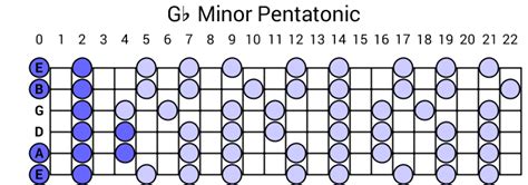 Gb Minor Pentatonic Scale