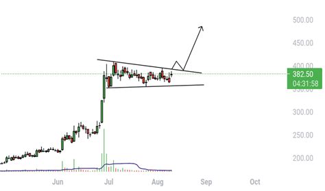 Nelco Stock Price And Chart Nse Nelco Tradingview India