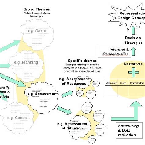 Emergent Themes Analysis Process Download Scientific Diagram