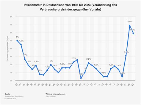 Verbraucherpreisindex