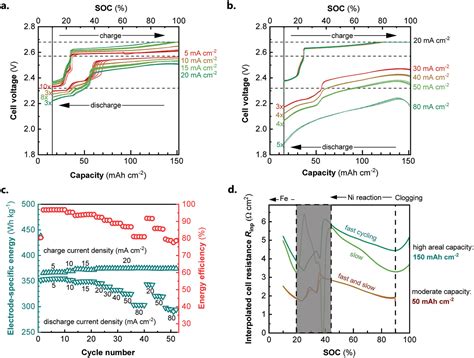 Planar Sodium‐nickel Chloride Batteries With High Areal Capacity For Sustainable Energy Storage