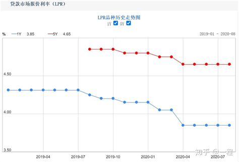 最新lpr利率及历史报价汇总（不断更新8 20） 知乎