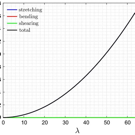 Strain energy of the pantographic beam with 21 unit cells:... | Download Scientific Diagram