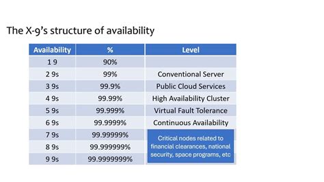 What Is Availability And Downtime How To Design For High Availability