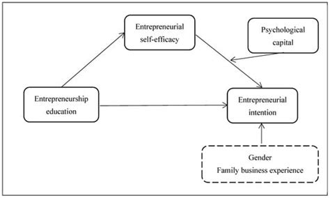 Sustainability Free Full Text The Effect Of Entrepreneurship