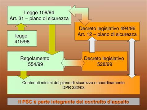 PPT I Contenuti Minimi Del Piano Di Sicurezza E Coordinamento DPR 222