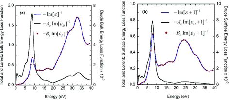 Total Bulk A And Surface B Energy Loss Functions Elfs For The Rh