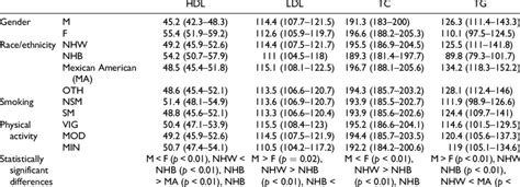 Adjusted Geometric Means With 95 Confidence Interval For Fasting