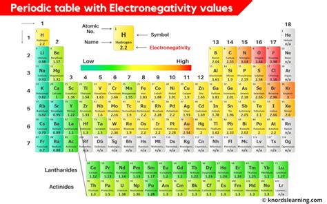 Periodic Table With Electronegativity Values Labeled Image