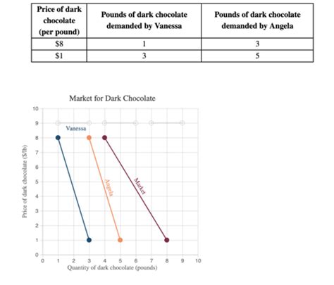 Econ Chapter Demand Supply And Price Flashcards Quizlet