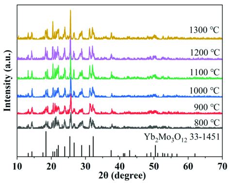 Preparation Of Temperature Dependent Xrd Patterns Of Tb Doped Lu