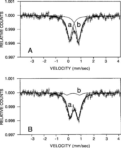 A Characteristic Fe M Ssbauer Spectrum Obtained At K From Fresh