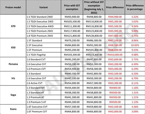 2022 SST Inclusive Price List Proton Xlsx Paul Tan S Automotive News