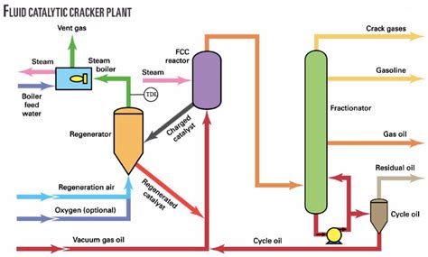 Catalyst Regeneration Yokogawa M Xico