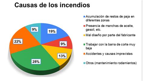 PrevenciÓn Del Impacto Ambiental De Incendios Provocados Por “cosechadoras” El Proyecto Agroinc