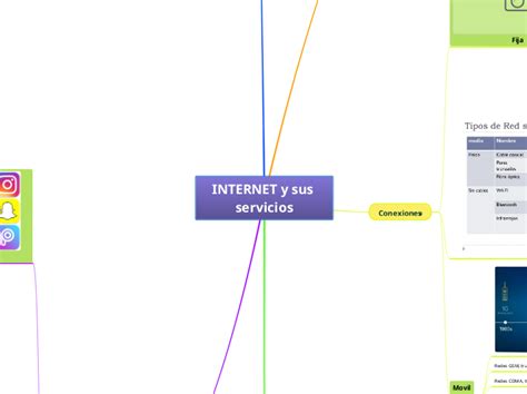 Internet Y Sus Servicios Mind Map