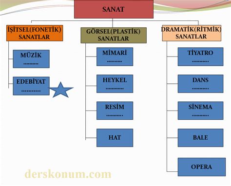 GÜZEL SANATLAR NASIL SINIFLANDIRILIR TABLO