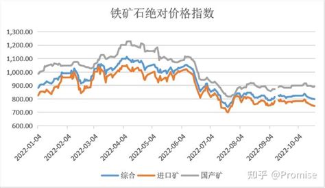 20221024铁矿钢材数据周报 知乎