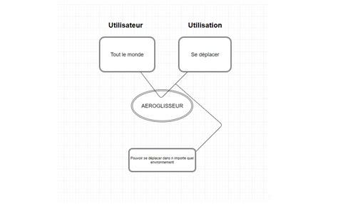 Diagramme betacorne Aérodream