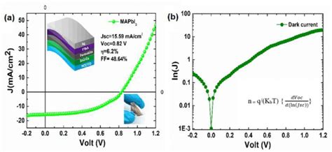 A Light Illuminated And B Dark Current Density Voltage J V Curve