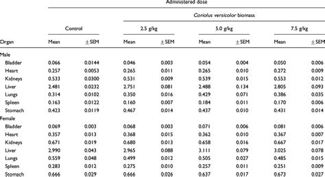 Relative Organ Weights Organ Weight Body Weight Of Rats That Were