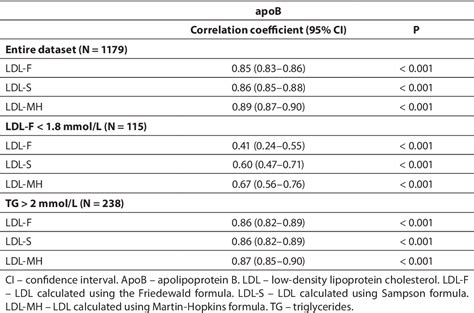 Table 2 From Concordance Of Apolipoprotein B Concentration With The Friedewald Martin Hopkins