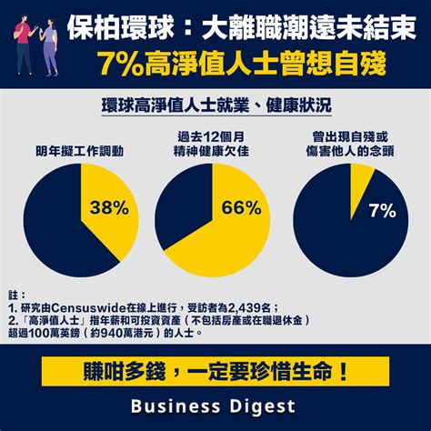 【就業市場】保柏環球調查：大離職潮遠未結束、7高淨值人士想自殘 Business Digest