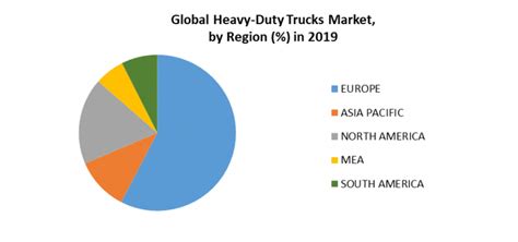 Heavy Duty Trucks Market Is Expected To Surpass Us Xx Million