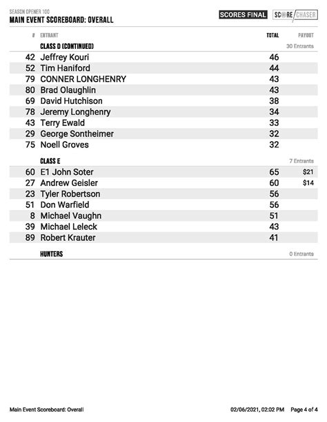 Nsca Season Opener Results Colorado Clays