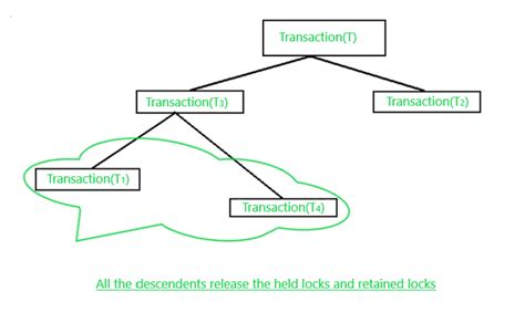 Moss Concurrency Control Protocol Distributed Locking In Database