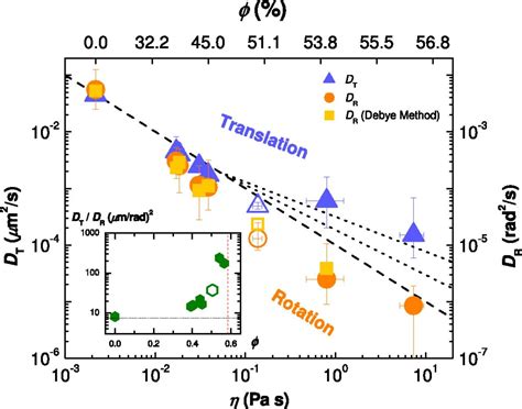 Decoupling Of Rotational And Translational Diffusion In Supercooled