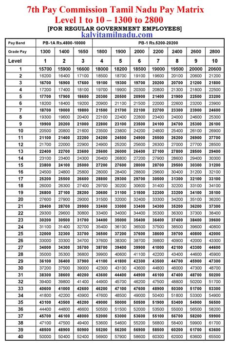 7 Th Pay Commission Pay Matrix Table For Regular Tn Govt Employees Kalvi Tamilnadu