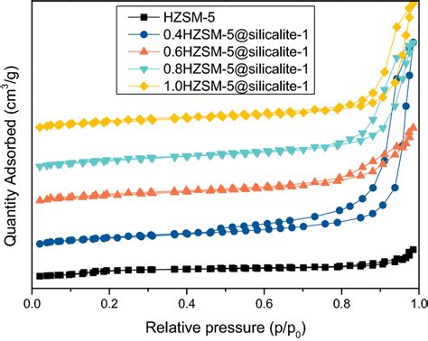 N Adsorption Desorption Isotherms Of Hzsm And Hzsm Silicalite