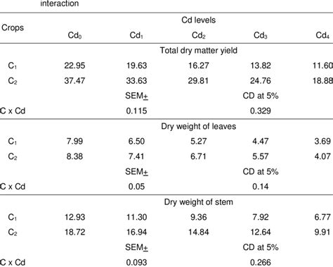 Total Dry Matter Yield Dry Weight Of Leaves Stem And Roots G Pot 1