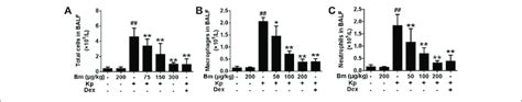 Effects Of Bergenin Monohydrate On The Number Of Total Cells