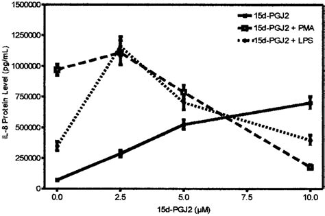 Effect Of D Pgj On Il Protein Level In Human Monocytes Treated