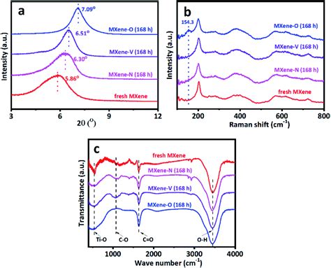 Study On Contact Angles And Surface Energy Of Mxene Films Rsc