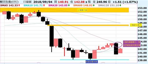 台股力守支撐，但上檔壓力依舊存在！陸股上證指數三重底，上檔壓力待突破！ 股海的諾亞方舟 投資網誌 玩股網