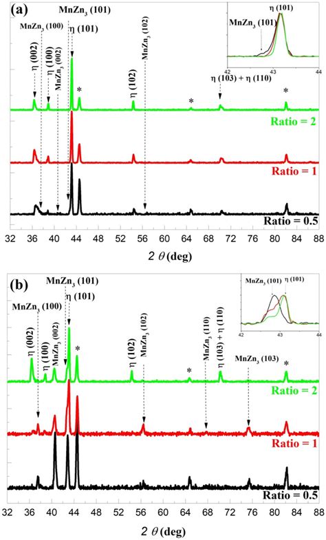 X Ray Diffraction Patterns Of Zn Mn Alloy Coatings Electrodeposited At