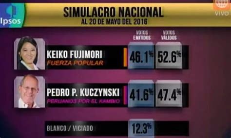 Keiko Fujimori lidera preferencias con 52 6 según encuesta de Ipsos