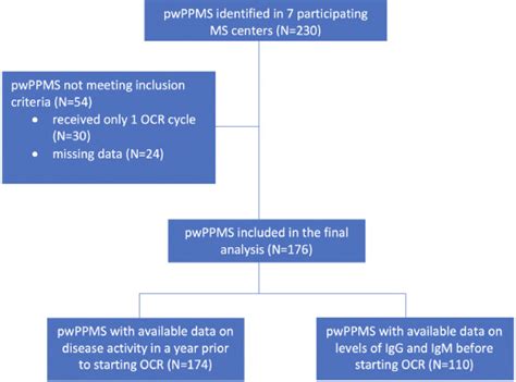 Ocrelizumab In People With Primary Progressive Multiple Sclerosis A Real World Multicentric