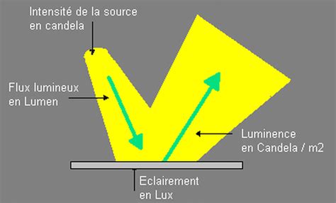 Combien De Lumen Par M2