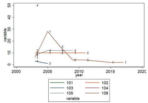 Stata Overlay Line Graphs