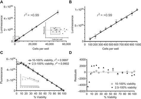 Introduction To The Use Of Linear And Nonlinear Regression Analysis In