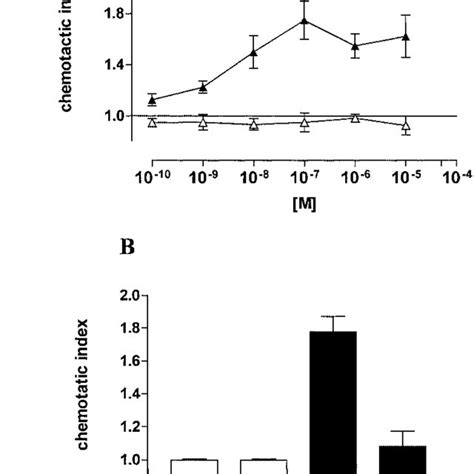 LPA Induces Actin Polymerization In Immature But Not Mature DCs DCs