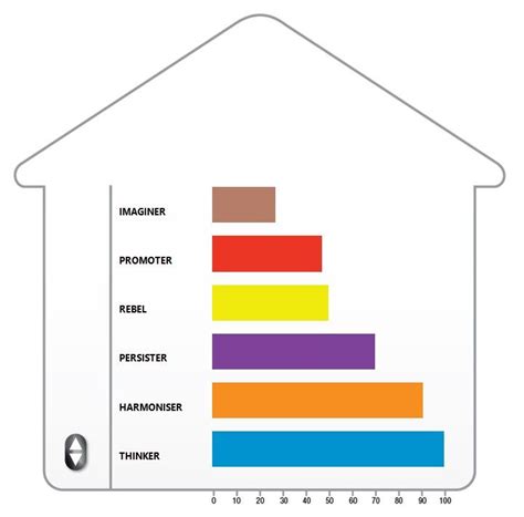 Pcm types of personality – Artofit