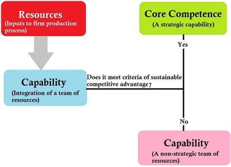 What Is Core Competence Definition And Conditions Business Jargons