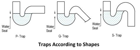 What are the Different Types of Traps in Plumbing?